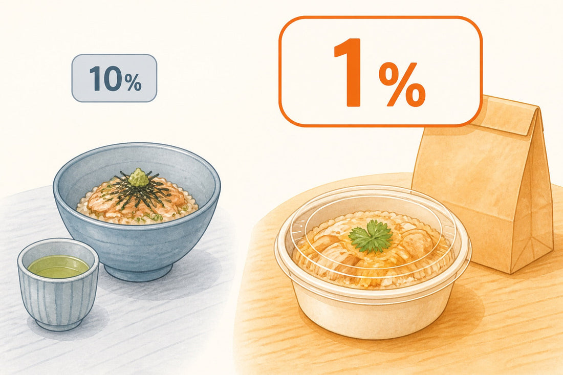 店内10%と持ち帰り1%の対比イラスト（陶器の丼とテイクアウト容器）